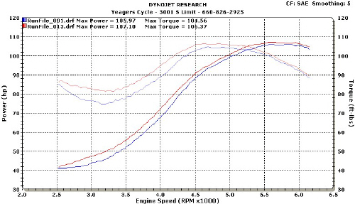 Dyno Tuning - Yeager's Harley-Davidson®
