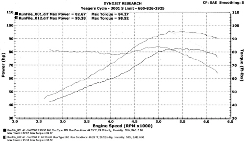 Dyno Tuning - Yeager's Harley-Davidson®