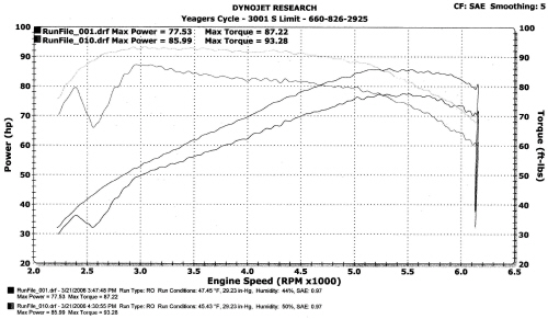 Dyno Tuning - Yeager's Harley-Davidson®