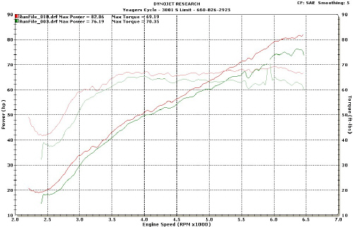 Dyno Tuning - Yeager's Harley-Davidson®